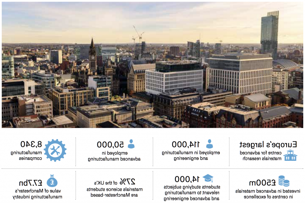关于曼彻斯特制造业的信息图